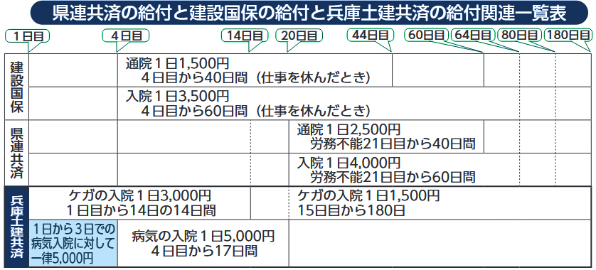県連共済の給付と建設国保の給付と兵庫土建共済の給付関連一覧